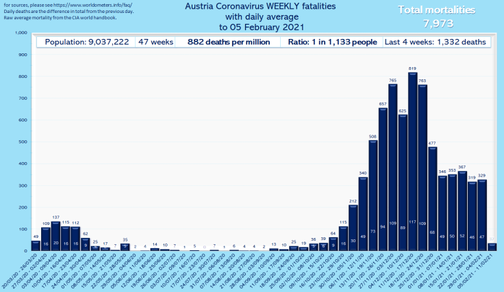 "Chart: Austria Coronavirus WEEKLY fatalities with daily average to 05 February 2021." Population: 9,037,222. "Total mortalities 7,973." 47 weeks; 882 deaths per million; Ratio: 1 in 1,133 people; Raw avg mortality +10%. Please read the post. Weekly Covid deaths as follows: 20/03/20 - 26/03/20: 49; 27/03/20 - 02/04/20: 109; 03/04/20 - 09/04/20: 137; 10/04/20 - 16/04/20: 115; 17/04/20 - 23/04/20: 112; 24/04/20 - 30/04/20: 62; 01/05/20 - 07/05/20: 25; 08/05/20 - 14/05/20: 17; 15/05/20 - 21/05/20: 7; 22/05/20 - 28/05/20: 35; 29/05/20 - 04/06/20: 2; 05/06/20 - 11/06/20: 4; 12/06/20 - 18/06/20: 14; 19/06/20 - 25/06/20: 10; 26/06/20 - 02/07/20: 7; 03/07/20 - 09/07/20: 1; 10/07/20 - 16/07/20: 5; 17/07/20 - 23/07/20: 0; 24/07/20 - 30/07/20: 7; 31/07/20 - 06/08/20: 1; 07/08/20 - 13/08/20: 6; 14/08/20 - 20/08/20: 4; 21/08/20 - 27/08/20: 4; 28/08/20 - 03/09/20: 2; 04/09/20 - 10/09/20: 13; 11/09/20 - 17/09/20: 10; 18/09/20 - 24/09/20: 25; 25/09/20 - 01/10/20: 19; 02/10/20 - 08/10/20: 36; 09/10/20 - 15/10/20: 39; 16/10/20 - 22/10/20: 64; 23/10/20 - 29/10/20: 115; 30/10/20 - 05/11/20: 212; 06/11/20 - 12/11/20: 340; 13/11/20 - 19/11/20: 508; 20/11/20 - 26/11/20: 657; 27/11/20 - 03/12/20: 765; 04/12/20 - 10/12/20: 625; 11/12/20 - 17/12/20: 819; 18/12/20 - 24/12/20: 763; 25/12/20 - 31/12/20: 477; 01/01/21 - 07/01/21: 346; 08/01/21 - 14/01/21: 353; 15/01/21 - 21/01/21: 367; 22/01/21 - 28/01/21: 319; 29/01/21 - 04/02/21: 329.
