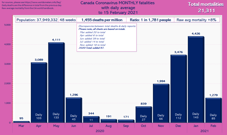 "Chart: Canada Coronavirus MONTHLY fatalities with daily average to 15 February 2021." Population: 37,949,332. "Total mortalities 21,311." 48 weeks; 1,455 deaths per million; Ratio: 1 in 1,781 people; Raw avg mortality +8%. Please read the post. Monthly Covid deaths as follows: 2020 Mar: 95; Apr: 3,089; May: 4,111; Jun: 1,296; Jul: 344; Aug: 191; Sep: 171; Oct: 839; Nov: 1,994; 2021 Jan: 4,426; Feb: 1,279.