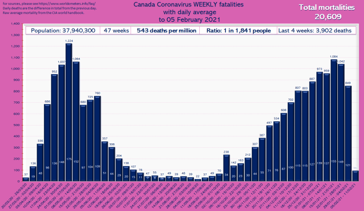 "Chart: Canada Coronavirus WEEKLY fatalities with daily average to 05 February 2021." Population: 37,940,300. "Total mortalities 20,609." 47 weeks; 543 deaths per million; Ratio: 1 in 1,841 people; Raw avg mortality +8%. Please read the post. Weekly Covid deaths as follows: 20/03/20 - 26/03/20: 37; 27/03/20 - 02/04/20: 136; 03/04/20 - 09/04/20: 336; 10/04/20 - 16/04/20: 686; 17/04/20 - 23/04/20: 952; 24/04/20 - 30/04/20: 1,037; 01/05/20 - 07/05/20: 1,224; 08/05/20 - 14/05/20: 1,064; 15/05/20 - 21/05/20: 680; 22/05/20 - 28/05/20: 725; 29/05/20 - 04/06/20: 760; 05/06/20 - 11/06/20: 357; 12/06/20 - 18/06/20: 306; 19/06/20 - 25/06/20: 204; 26/06/20 - 02/07/20: 138; 03/07/20 - 09/07/20: 107; 10/07/20 - 16/07/20: 78; 17/07/20 - 23/07/20: 47; 24/07/20 - 30/07/20: 55; 31/07/20 - 06/08/20: 37; 07/08/20 - 13/08/20: 49; 14/08/20 - 20/08/20: 39; 21/08/20 - 27/08/20: 48; 28/08/20 - 03/09/20: 39; 04/09/20 - 10/09/20: 22; 11/09/20 - 17/09/20: 37; 18/09/20 - 24/09/20: 49; 25/09/20 - 01/10/20: 70; 02/10/20 - 08/10/20: 238; 09/10/20 - 15/10/20: 142; 16/10/20 - 22/10/20: 163; 23/10/20 - 29/10/20: 212; 30/10/20 - 05/11/20: 307; 06/11/20 - 12/11/20: 387; 13/11/20 - 19/11/20: 497; 20/11/20 - 26/11/20: 534; 27/11/20 - 03/12/20: 608; 04/12/20 - 10/12/20: 702; 11/12/20 - 17/12/20: 807; 18/12/20 - 24/12/20: 803; 25/12/20 - 31/12/20: 887; 01/01/21 - 07/01/21: 973; 08/01/21 - 14/01/21: 959; 15/01/21 - 21/01/21: 1,084; 22/01/21 - 28/01/21: 1,042; 29/01/21 - 04/02/21: 849.