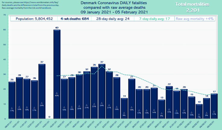 Chart: Denmark Coronavirus daily fatalities, 4-week time series 09 January to 05 February 2021. Population: 5,804,452. "Total mortalities 2,201." 684 deaths in 4 weeks; 28-day daily avg: 24; 7-day daily avg: 17; Raw avg mortality +4%. Please read the post. Daily Covid deaths as follows: 09/01/21: 25; 10/01/21: 28; 11/01/21: 27; 12/01/21: 26; 13/01/21: 37; 14/01/21: 0; 15/01/21: 60; 16/01/21: 27; 17/01/21: 28; 18/01/21: 30; 19/01/21: 32; 20/01/21: 35; 21/01/21: 37; 22/01/21: 32; 23/01/21: 28; 24/01/21: 14; 25/01/21: 27; 26/01/21: 20; 27/01/21: 20; 28/01/21: 21; 29/01/21: 13; 30/01/21: 22; 31/01/21: 19; 01/02/21: 20; 02/02/21: 15; 03/02/21: 10; 04/02/21: 14; 05/02/21: 17.
