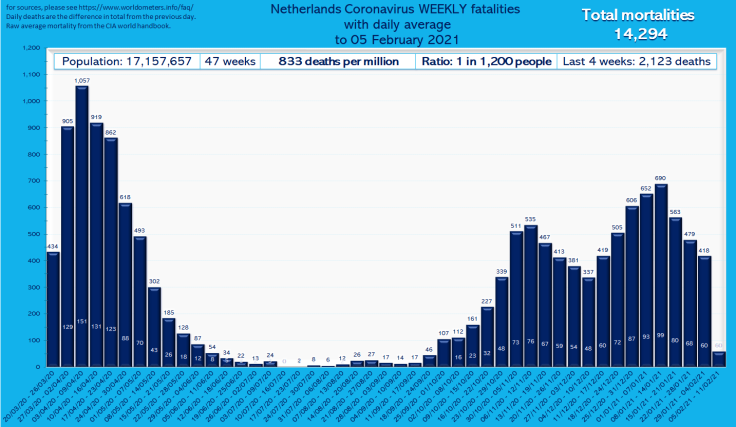 "Chart: Netherlands Coronavirus WEEKLY fatalities with daily average to 05 February 2021." Population: 17,157,657. "Total mortalities 14,294." 47 weeks; 833 deaths per million; Ratio: 1 in 1,200 people; Raw avg mortality +10%. Please read the post. Weekly Covid deaths as follows: 20/03/20 - 26/03/20: 434; 27/03/20 - 02/04/20: 905; 03/04/20 - 09/04/20: 1,057; 10/04/20 - 16/04/20: 919; 17/04/20 - 23/04/20: 862; 24/04/20 - 30/04/20: 618; 01/05/20 - 07/05/20: 493; 08/05/20 - 14/05/20: 302; 15/05/20 - 21/05/20: 185; 22/05/20 - 28/05/20: 128; 29/05/20 - 04/06/20: 87; 05/06/20 - 11/06/20: 54; 12/06/20 - 18/06/20: 34; 19/06/20 - 25/06/20: 22; 26/06/20 - 02/07/20: 13; 03/07/20 - 09/07/20: 24; 10/07/20 - 16/07/20: 0; 17/07/20 - 23/07/20: 2; 24/07/20 - 30/07/20: 8; 31/07/20 - 06/08/20: 6; 07/08/20 - 13/08/20: 12; 14/08/20 - 20/08/20: 26; 21/08/20 - 27/08/20: 27; 28/08/20 - 03/09/20: 17; 04/09/20 - 10/09/20: 14; 11/09/20 - 17/09/20: 17; 18/09/20 - 24/09/20: 46; 25/09/20 - 01/10/20: 107; 02/10/20 - 08/10/20: 112; 09/10/20 - 15/10/20: 161; 16/10/20 - 22/10/20: 227; 23/10/20 - 29/10/20: 339; 30/10/20 - 05/11/20: 511; 06/11/20 - 12/11/20: 535; 13/11/20 - 19/11/20: 467; 20/11/20 - 26/11/20: 413; 27/11/20 - 03/12/20: 381; 04/12/20 - 10/12/20: 337; 11/12/20 - 17/12/20: 419; 18/12/20 - 24/12/20: 505; 25/12/20 - 31/12/20: 606; 01/01/21 - 07/01/21: 652; 08/01/21 - 14/01/21: 690; 15/01/21 - 21/01/21: 563; 22/01/21 - 28/01/21: 479; 29/01/21 - 04/02/21: 418.
