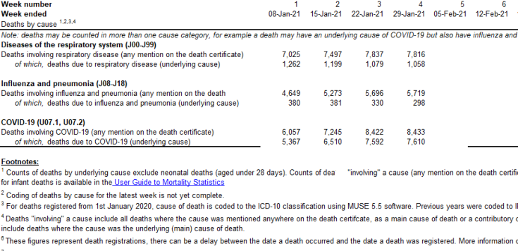 Screenshot of today's ONS report, showing the numbers of deaths "involving" respiratory disease, influenza & pneumonia, and Covid-19, with the corresponding numbers of deaths "due to" those illnesses. It is stressed that the "involving" number includes those "due to".