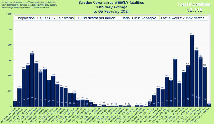 "Chart: Sweden Coronavirus WEEKLY fatalities with daily average to 05 February 2021." Population: 10,137,027. "Total mortalities 12,115." 47 weeks; 1,195 deaths per million; Ratio: 1 in 837 people; Raw avg mortality +14%. Please read the post. Weekly Covid deaths as follows: 20/03/20 - 26/03/20: 71; 27/03/20 - 02/04/20: 237; 03/04/20 - 09/04/20: 485; 10/04/20 - 16/04/20: 540; 17/04/20 - 23/04/20: 688; 24/04/20 - 30/04/20: 565; 01/05/20 - 07/05/20: 454; 08/05/20 - 14/05/20: 489; 15/05/20 - 21/05/20: 342; 22/05/20 - 28/05/20: 395; 29/05/20 - 04/06/20: 296; 05/06/20 - 11/06/20: 252; 12/06/20 - 18/06/20: 239; 19/06/20 - 25/06/20: 177; 26/06/20 - 02/07/20: 181; 03/07/20 - 09/07/20: 89; 10/07/20 - 16/07/20: 93; 17/07/20 - 23/07/20: 83; 24/07/20 - 30/07/20: 58; 31/07/20 - 06/08/20: 32; 07/08/20 - 13/08/20: 10; 14/08/20 - 20/08/20: 29; 21/08/20 - 27/08/20: 11; 28/08/20 - 03/09/20: 14; 04/09/20 - 10/09/20: 13; 11/09/20 - 17/09/20: 21; 18/09/20 - 24/09/20: 14; 25/09/20 - 01/10/20: 15; 02/10/20 - 08/10/20: -4; 09/10/20 - 15/10/20: 21; 16/10/20 - 22/10/20: 16; 23/10/20 - 29/10/20: 8; 30/10/20 - 05/11/20: 68; 06/11/20 - 12/11/20: 152; 13/11/20 - 19/11/20: 240; 20/11/20 - 26/11/20: 228; 27/11/20 - 03/12/20: 385; 04/12/20 - 10/12/20: 347; 11/12/20 - 17/12/20: 619; 18/12/20 - 24/12/20: 306; 25/12/20 - 31/12/20: 448; 01/01/21 - 07/01/21: 535; 08/01/21 - 14/01/21: 923; 15/01/21 - 21/01/21: 736; 22/01/21 - 28/01/21: 636; 29/01/21 - 04/02/21: 517.