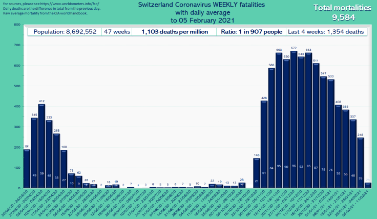 "Chart: Switzerland Coronavirus WEEKLY fatalities with daily average to 05 February 2021." Population: 8,692,552. "Total mortalities 9,584." 47 weeks; 1,103 deaths per million; Ratio: 1 in 907 people; Raw avg mortality +15%. Please read the post. Weekly Covid deaths as follows: 20/03/20 - 26/03/20: 191; 27/03/20 - 02/04/20: 345; 03/04/20 - 09/04/20: 412; 10/04/20 - 16/04/20: 333; 17/04/20 - 23/04/20: 268; 24/04/20 - 30/04/20: 188; 01/05/20 - 07/05/20: 73; 08/05/20 - 14/05/20: 62; 15/05/20 - 21/05/20: 26; 22/05/20 - 28/05/20: 21; 29/05/20 - 04/06/20: 2; 05/06/20 - 11/06/20: 16; 12/06/20 - 18/06/20: 19; 19/06/20 - 25/06/20: 2; 26/06/20 - 02/07/20: 7; 03/07/20 - 09/07/20: 1; 10/07/20 - 16/07/20: 3; 17/07/20 - 23/07/20: 6; 24/07/20 - 30/07/20: 5; 31/07/20 - 06/08/20: 5; 07/08/20 - 13/08/20: 6; 14/08/20 - 20/08/20: 7; 21/08/20 - 27/08/20: 5; 28/08/20 - 03/09/20: 10; 04/09/20 - 10/09/20: 7; 11/09/20 - 17/09/20: 22; 18/09/20 - 24/09/20: 19; 25/09/20 - 01/10/20: 13; 02/10/20 - 08/10/20: 13; 09/10/20 - 15/10/20: 28; 16/10/20 - 22/10/20: -63; 23/10/20 - 29/10/20: 148; 30/10/20 - 05/11/20: 428; 06/11/20 - 12/11/20: 588; 13/11/20 - 19/11/20: 663; 20/11/20 - 26/11/20: 630; 27/11/20 - 03/12/20: 672; 04/12/20 - 10/12/20: 643; 11/12/20 - 17/12/20: 663; 18/12/20 - 24/12/20: 611; 25/12/20 - 31/12/20: 547; 01/01/21 - 07/01/21: 533; 08/01/21 - 14/01/21: 408; 15/01/21 - 21/01/21: 385; 22/01/21 - 28/01/21: 337; 29/01/21 - 04/02/21: 248.