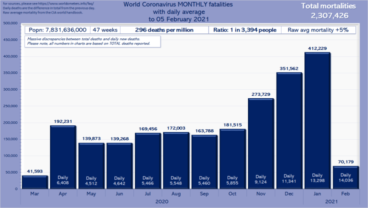 "Chart: World Coronavirus MONTHLY fatalities with daily average to 05 February 2021." Popn: 7,831,636,000. "Total mortalities 2,307,426." 47 weeks; 296 deaths per million; Ratio: 1 in 3,394 people; Raw avg mortality 5%. Please read the post. "Multiple large discrepancies between total deaths and daily new deaths. Please note, all numbers in charts are based on TOTAL deaths reported. " Monthly Covid deaths as follows: 2020 Mar: 41,593; Apr: 192,231; May: 139,873; Jun: 139,268; Jul: 169,456; Aug: 172,003; Sep: 163,788; Oct: 181,515; Nov: 273,729; Dec: 351,562; 2021 Jan: 412,229.